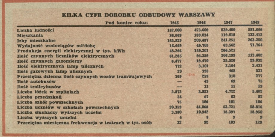 Kilka cyfr dorobku odbudowy Warszawy