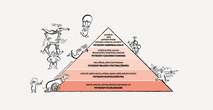 Piramida Maslowa – poziomy potrzeb, ilustracja: Karyna Piwowarska